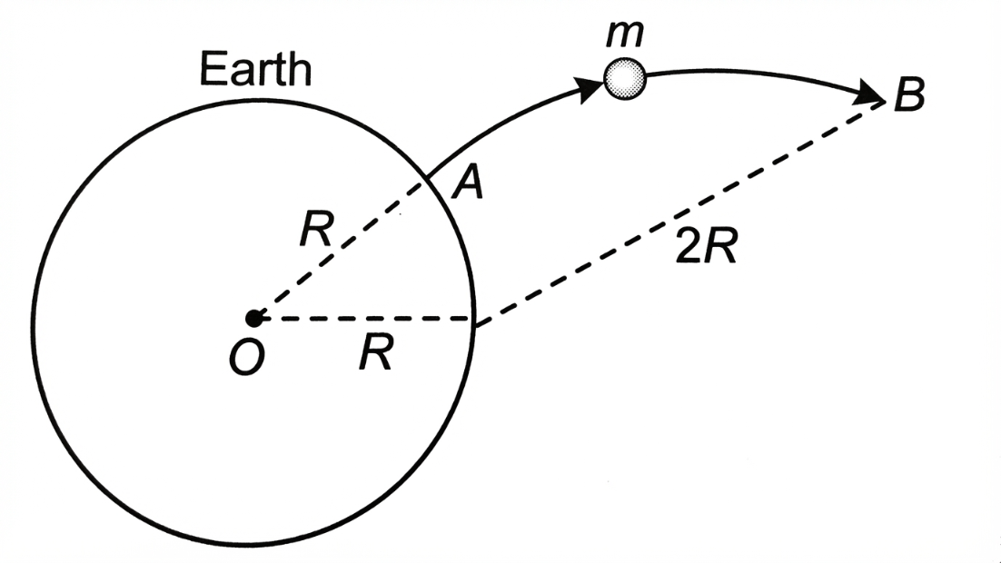Gravitational Potential Energy Path