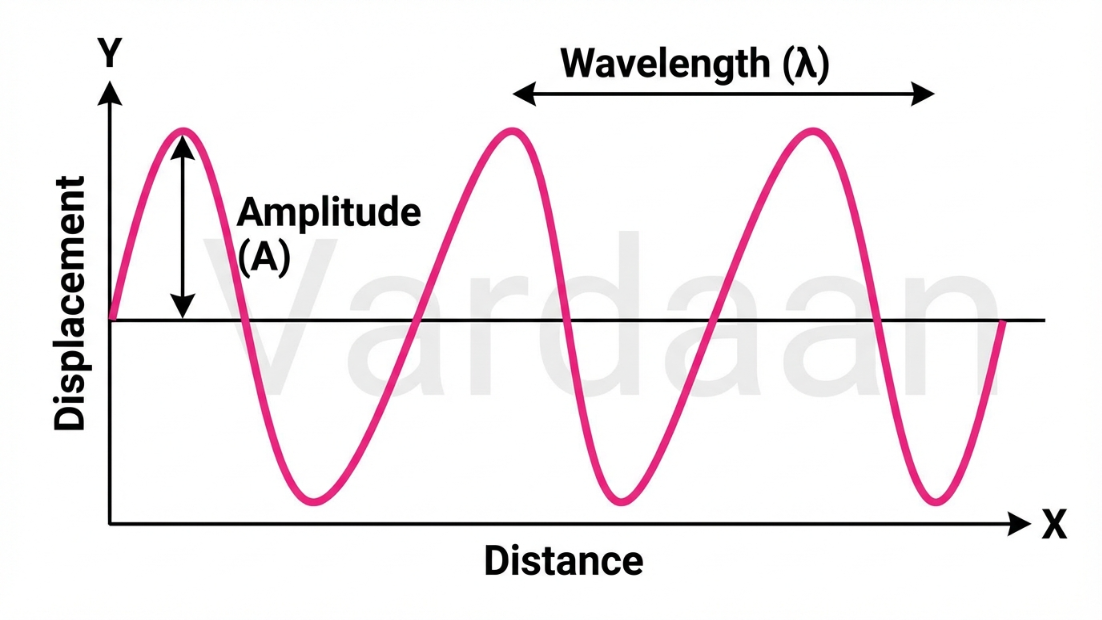 Sine Wave Graph Structure