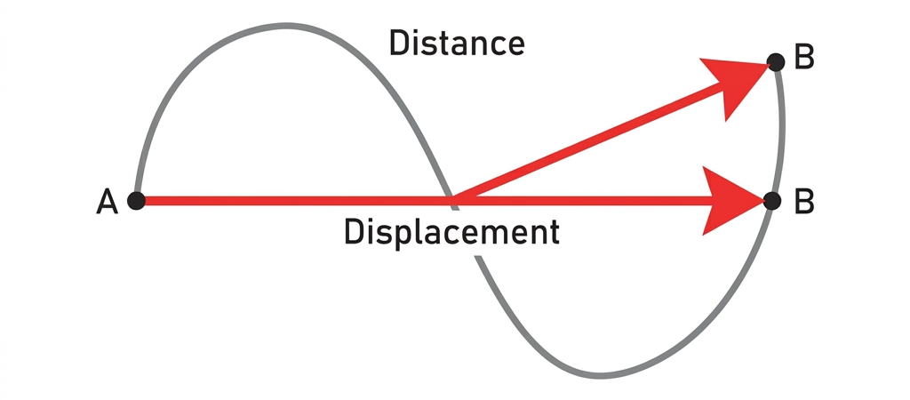 Distance vs Displacement